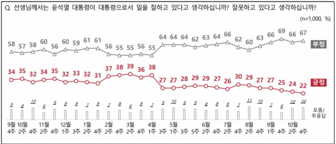 尹지지율 22%로 최저치 경신…“김건희 활동 중단해야” 73%[數싸움]