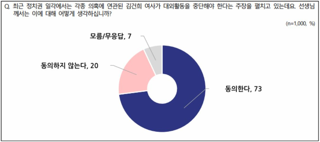 尹지지율 22%로 최저치 경신…“김건희 활동 중단해야” 73%[數싸움]