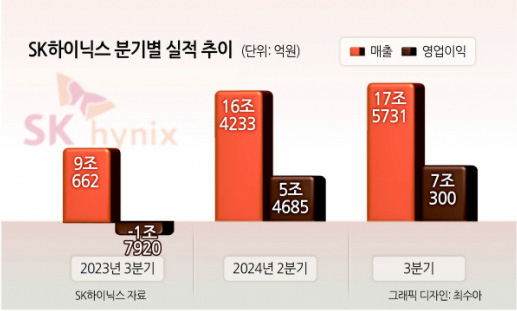 SK하이닉스 영업익 7조300억 ‘사상 최대’