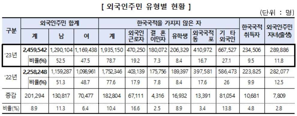 [행정안전부 자료]