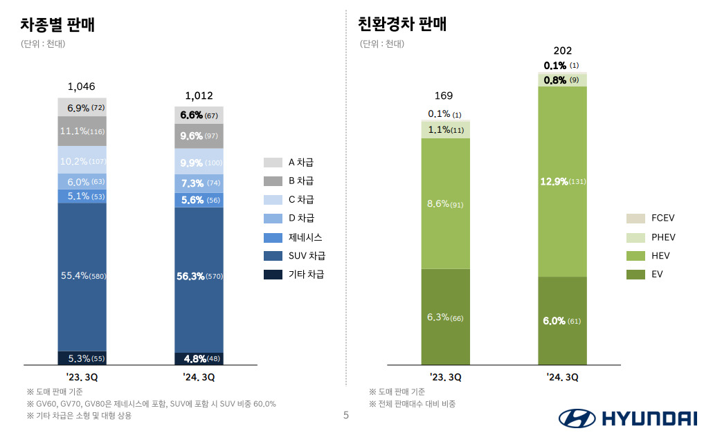 현대자동차가 24일 발표한 3분기 실적발표 자료. [현대차그룹 제공]