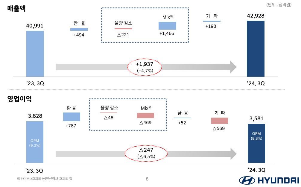 현대자동차가 24일 발표한 3분기 실적발표 자료. [현대차그룹 제공]