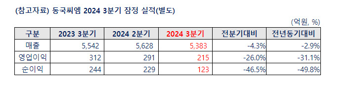 동국씨엠 3분기 실적 표. [동국씨엠 제공]
