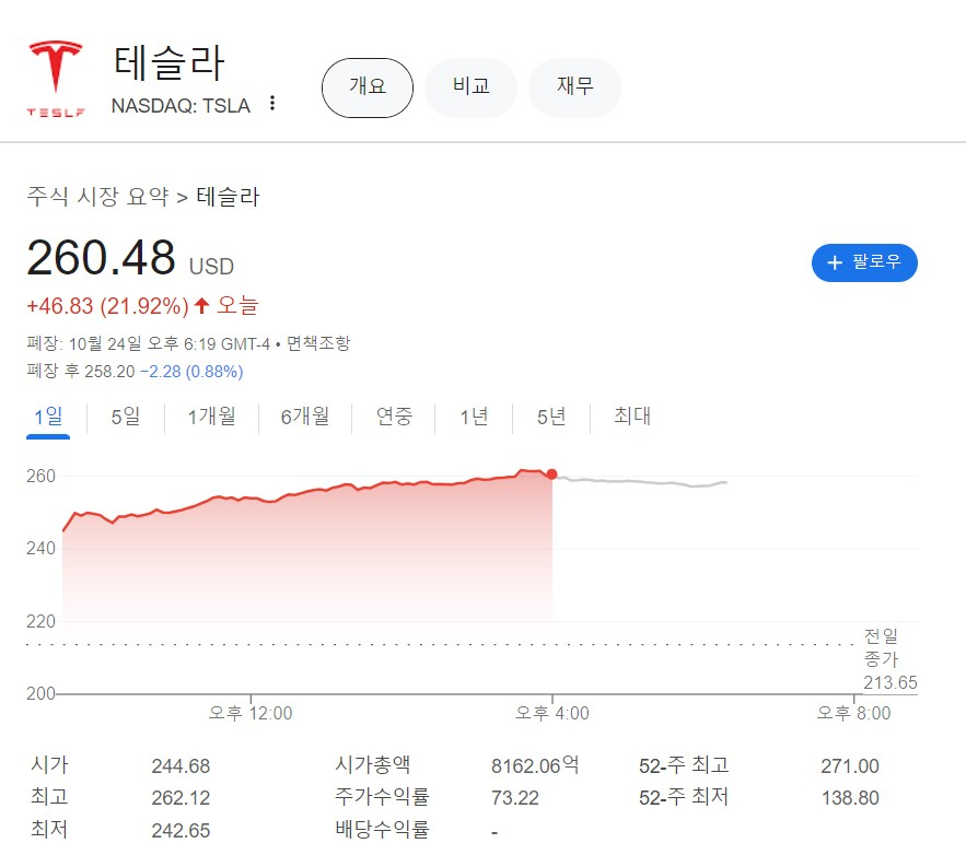 “이러니 테슬람. 나라도 믿겠다”…‘+21.9% 급속충전’ 테슬라, 11년 만에 최대 랠리 [투자360]