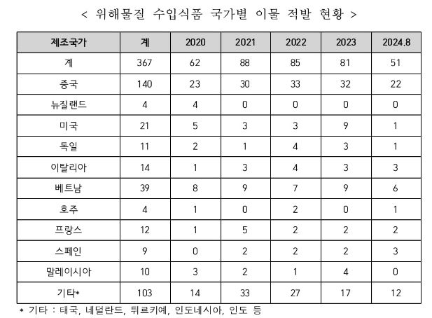위해물질 수입식품 국가별 이물 적발 현황. [남인순 더불어민주당 의원실 제공]