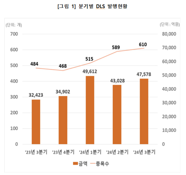 DLS 3분기 미상환 잔액 31조5660억…전년比 0.4% 감소 [투자360]