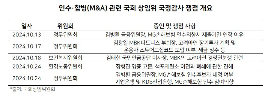 M&A 성토장 된 국회, 국감장서 ‘새로운 전선’ 형성[주간 ‘딜’리버리]