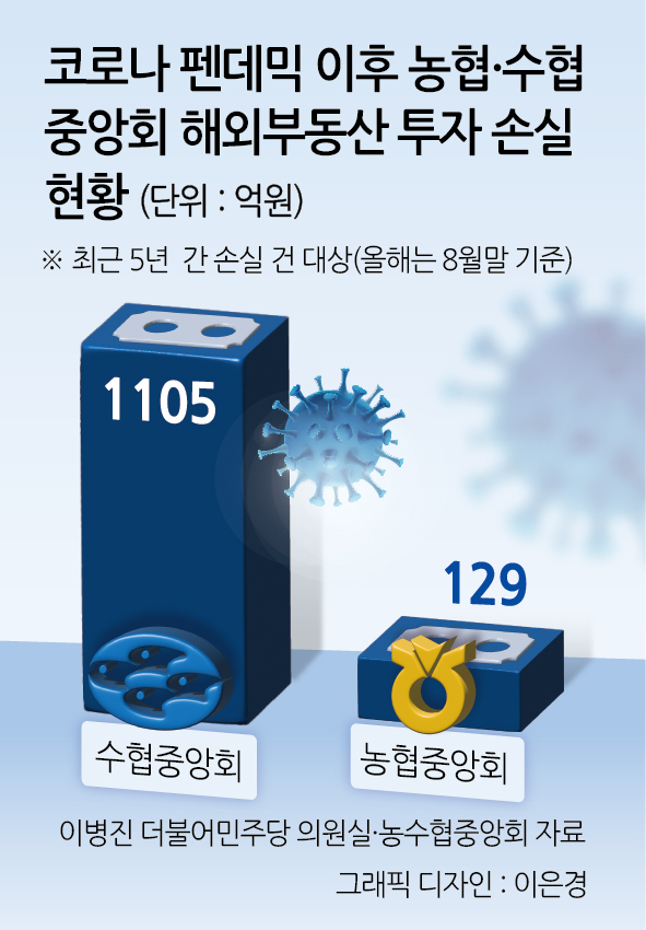 [단독] 해외부동산 ‘손실 폭탄’ 시작됐다…수협중앙회, 840억 청산 손실 [투자360]