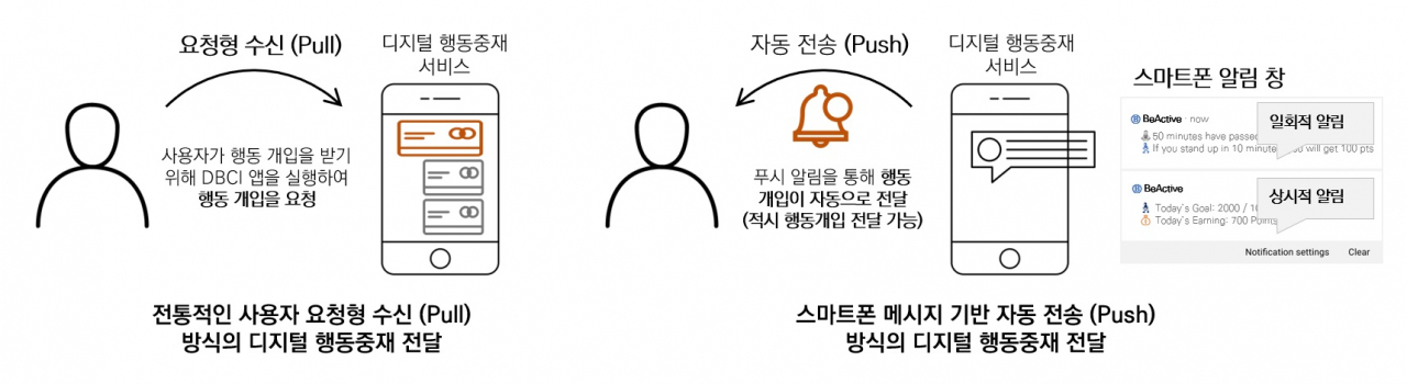 전통적인 사용자 요청형 수신(Pull) 방식의 디지털 행동중재 전달 방식과 스마트폰 센싱을 활용한 적시 모바일 건강 중재를 위한 자동 전송(Push) 방식의 행동중재 전달 방식 개요.[KAIST 제공]