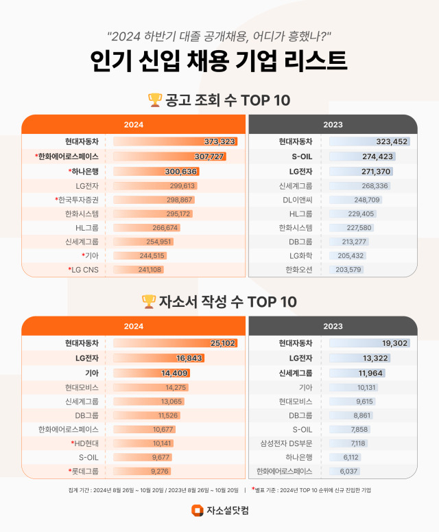 “이젠 삼전보단 현대차”…취준생 마음도 변했다