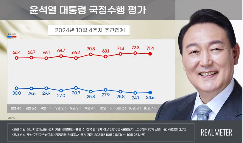 [리얼미터 제공]