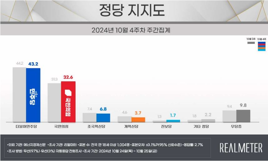 [리얼미터 제공]