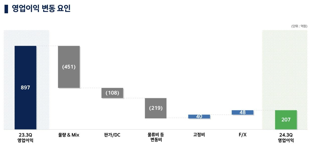 HD현대인프라코어 영업이익 추이 [HD현대인프라코어 제공]