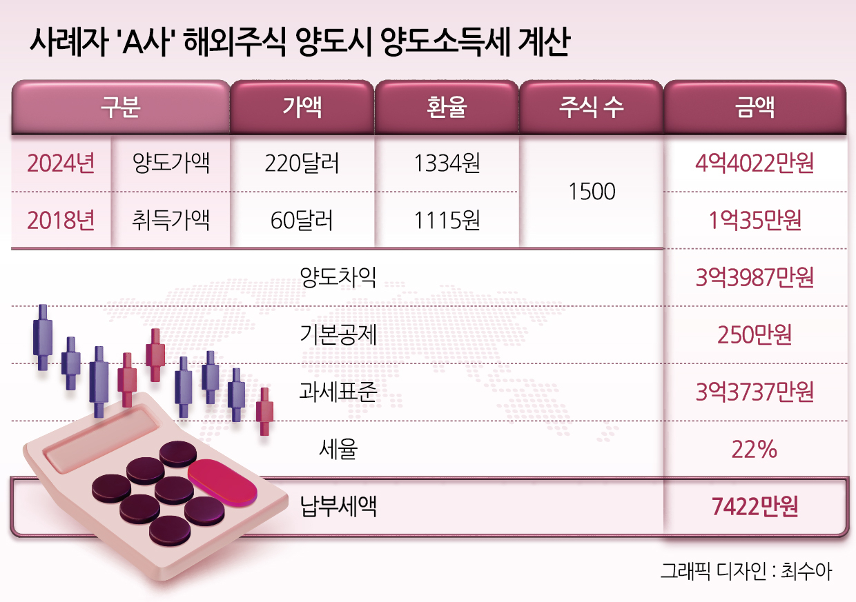 “해외주식, 돈 벌어도 22% 양도세 부과” 세금 ‘0원’ 만들려면 올해가 ‘골든타임’[이세상]