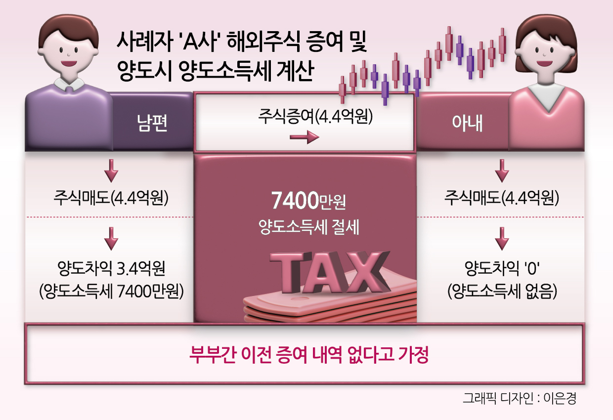 “해외주식, 돈 벌어도 22% 양도세 부과” 세금 ‘0원’ 만들려면 올해가 ‘골든타임’[이세상]