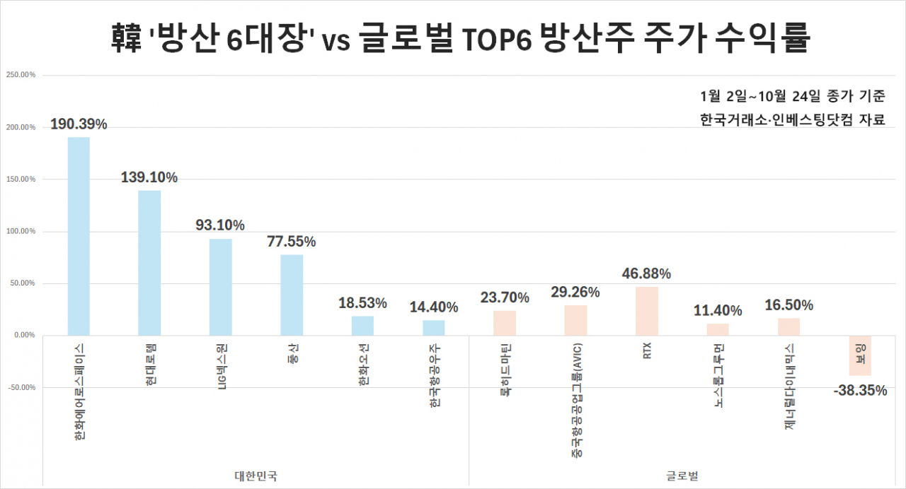 韓 한화에어로 ‘+190.39%’ vs 美 록히드마틴 ‘+23.7%’…불 뿜는 ‘K-방산’, 왜? [신동윤의 투자,지정학]