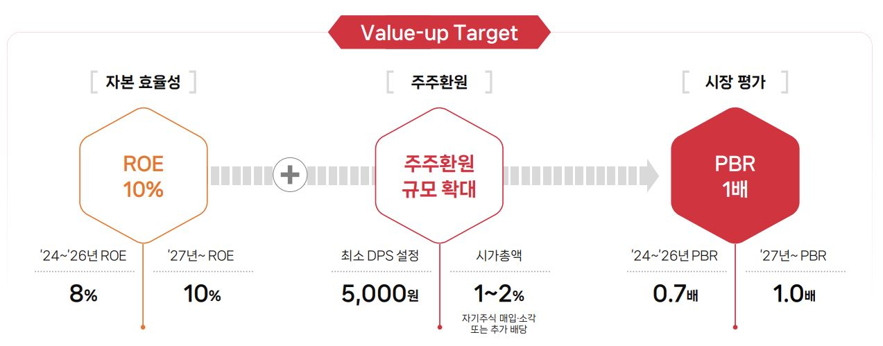 SK㈜ 기업가치 제고 목표 [SK 제공]