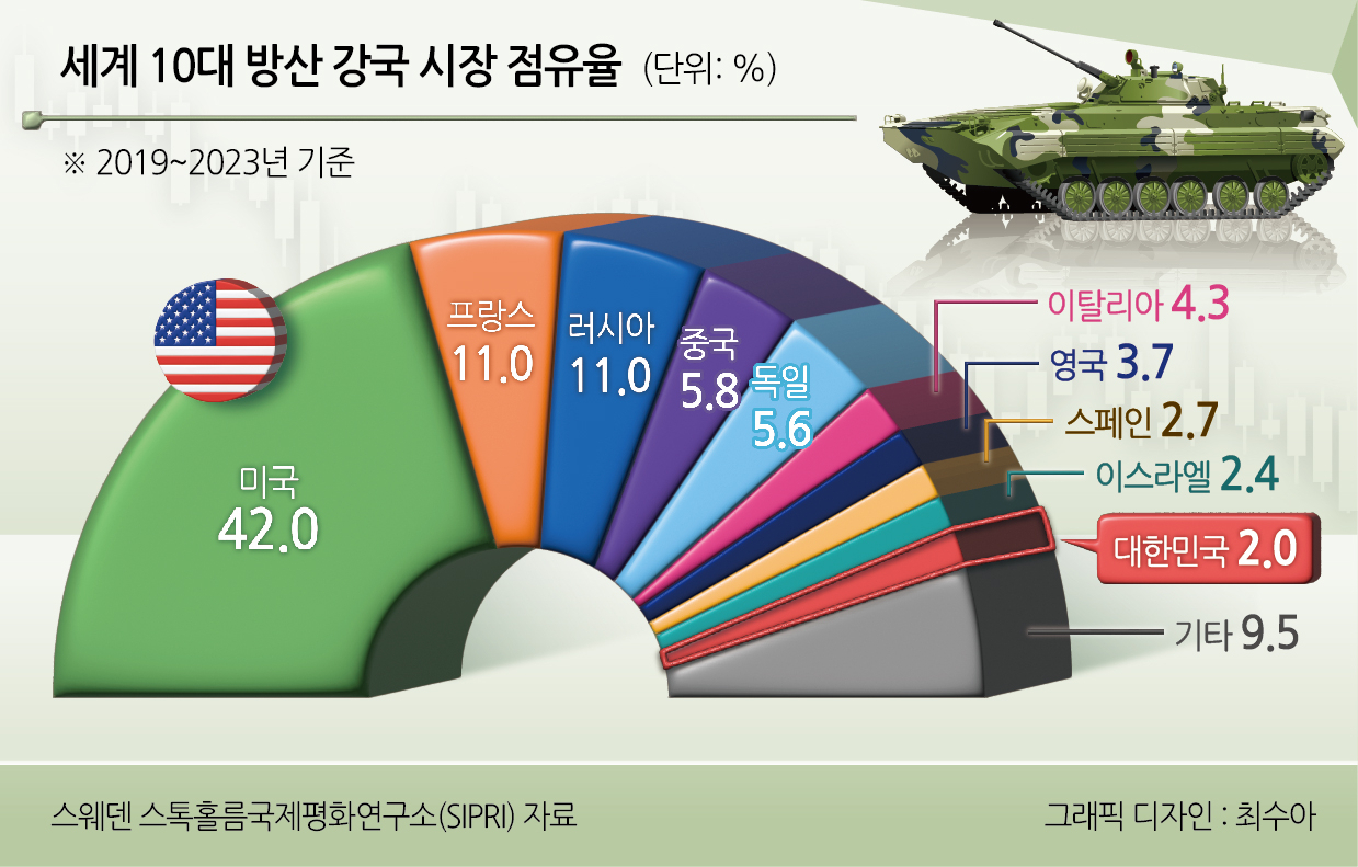 韓 한화에어로 ‘+190.39%’ vs 美 록히드마틴 ‘+23.7%’…불 뿜는 ‘K-방산’, 왜? [신동윤의 투자,지정학]