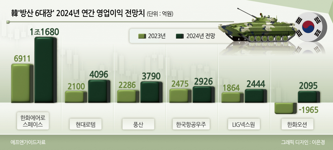 韓 한화에어로 ‘+190.39%’ vs 美 록히드마틴 ‘+23.7%’…불 뿜는 ‘K-방산’, 왜? [신동윤의 투자,지정학]