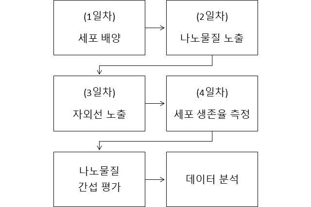 ISO 4962(나노물질의 급성 광독성 시험법)의 측정 프로세스.[KRISS 제공]