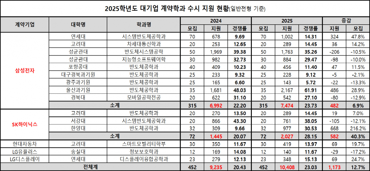 삼성전자 계약학과 한국과학기술원 반도체시스템공학과는 2025학년도 비공개로 제외. [자료=종로학원]