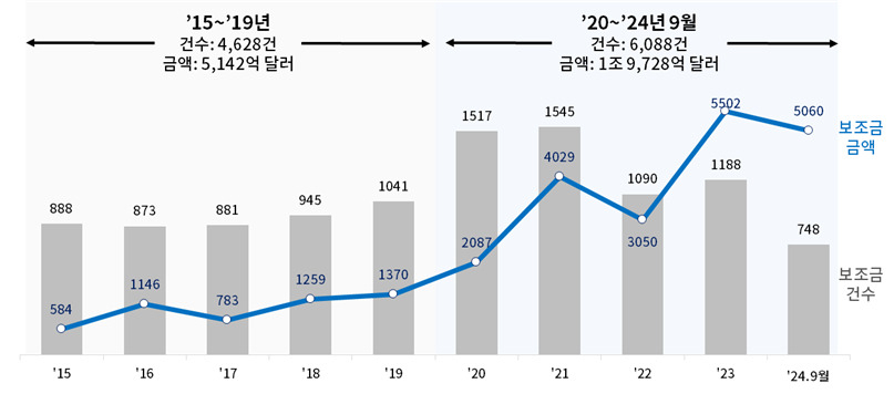 10년간 전세계 제조업 보조금 정책 수 및 규모 추이 [대한상공회의소 제공]