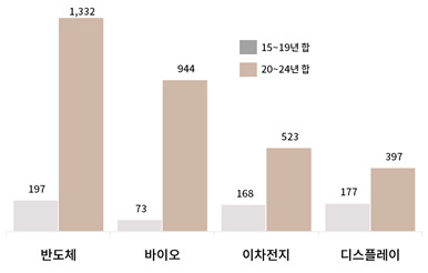 산업별 재정보조금 추이 [대한상공회의소 제공]