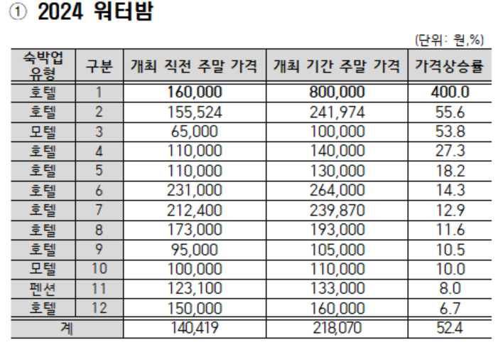 워터밤 개최 관련 숙박업소 가격 변화 [한국소비자원 제공]