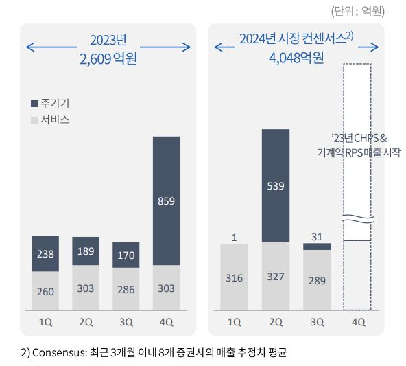 두산퓨얼셀 분기별 매출액 트렌드 [두산퓨얼셀 제공]
