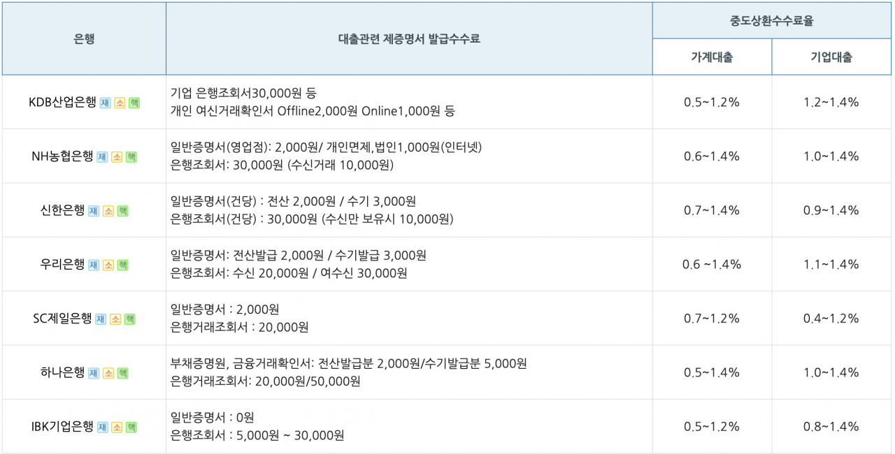 현재 은행권 대출 중도상환수수료 공시 방식 [은행연합회 소비자포털 홈페이지 캡처]