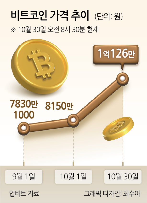 ‘억(億)트코인’ 푼 암호는 결국 ‘트럼프 트레이드’였다…證·金·弗 ‘트럼프 베팅’ 가속화 [투자360]