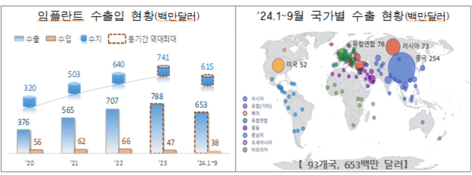세계 수출순위(UNcomtrade): 2014년~2016년: 6위 &rarr; ’17년~’20년: 5위 &rarr; ’21년: 4위 &rarr; ’22년~’23년: 2위