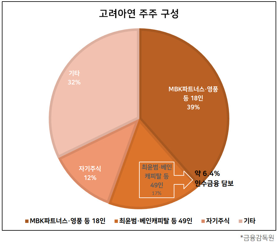 고려아연 유증에 대한 ‘불편한 시선’…베인캐피탈 부담은 덜어주고, 개미들 짐은 더 무겁게? [투자360]