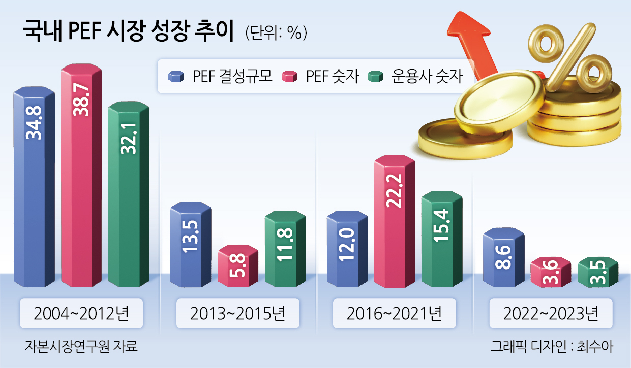 국내 PEF 도입 20年이지만…제자리 성장에 불균형 문제까지 [투자360]