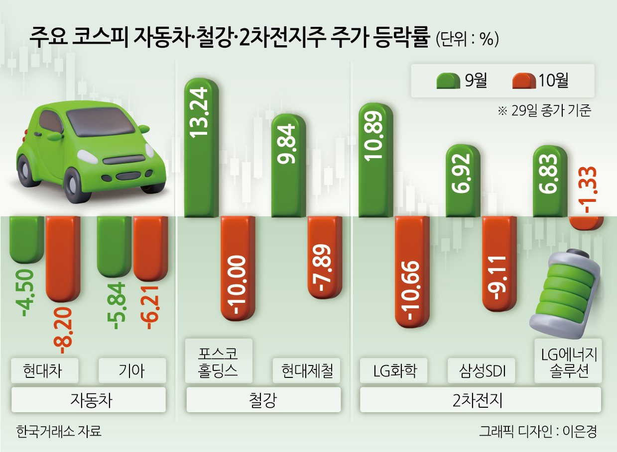 ‘관세·보조금 철폐’ 트럼프 리스크에 車·鐵·2차전지株 흔들…“내년 섹터별 차별적 장세” 왜? [투자360]