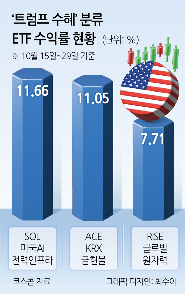 “트럼프 테마상품 어디 더 없나요?”…원전·달러·금 ETF ‘들썩’ [투자360]