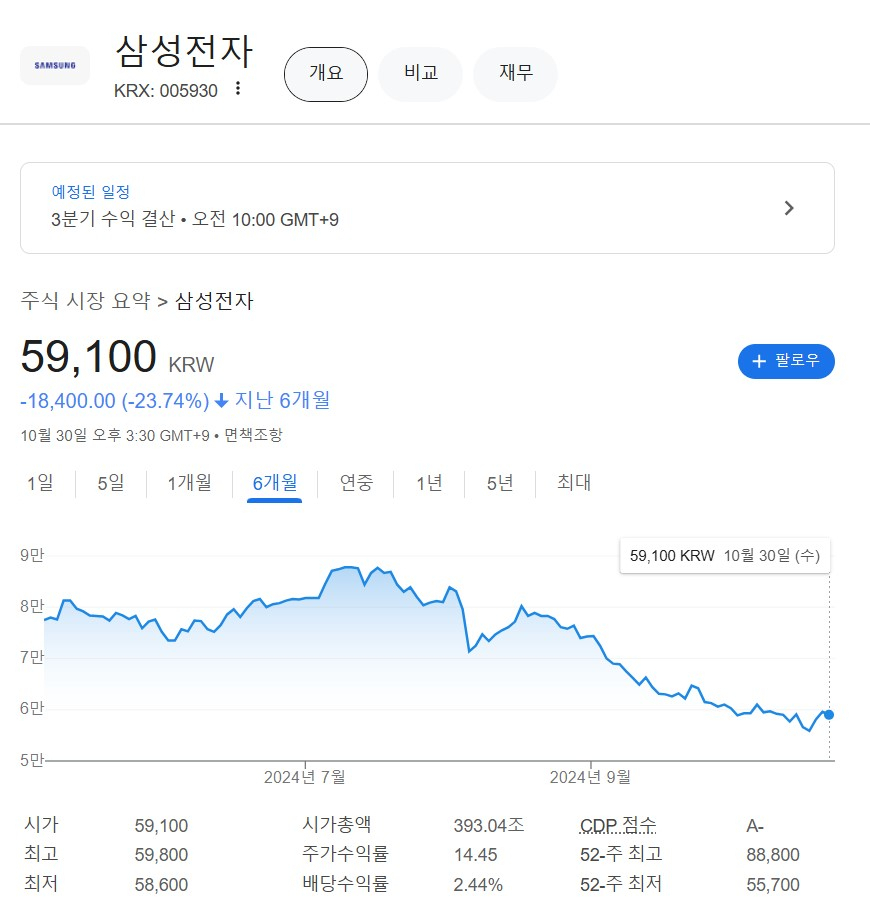 “이븐하게 익은 저점” vs “상승? 버텨만 다오”…오늘 ‘반성문’ 삼성전자 3Q 상세 실적, 주가 향방은? [투자360]