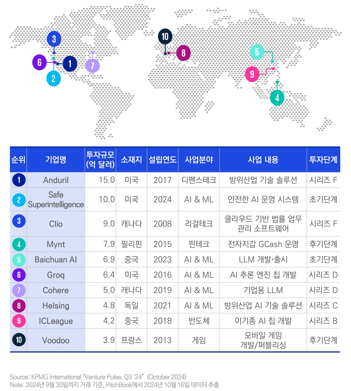 2024년 3분기 글로벌 벤처투자 상위 10개 거래 현황 [제공=삼정KPMG]