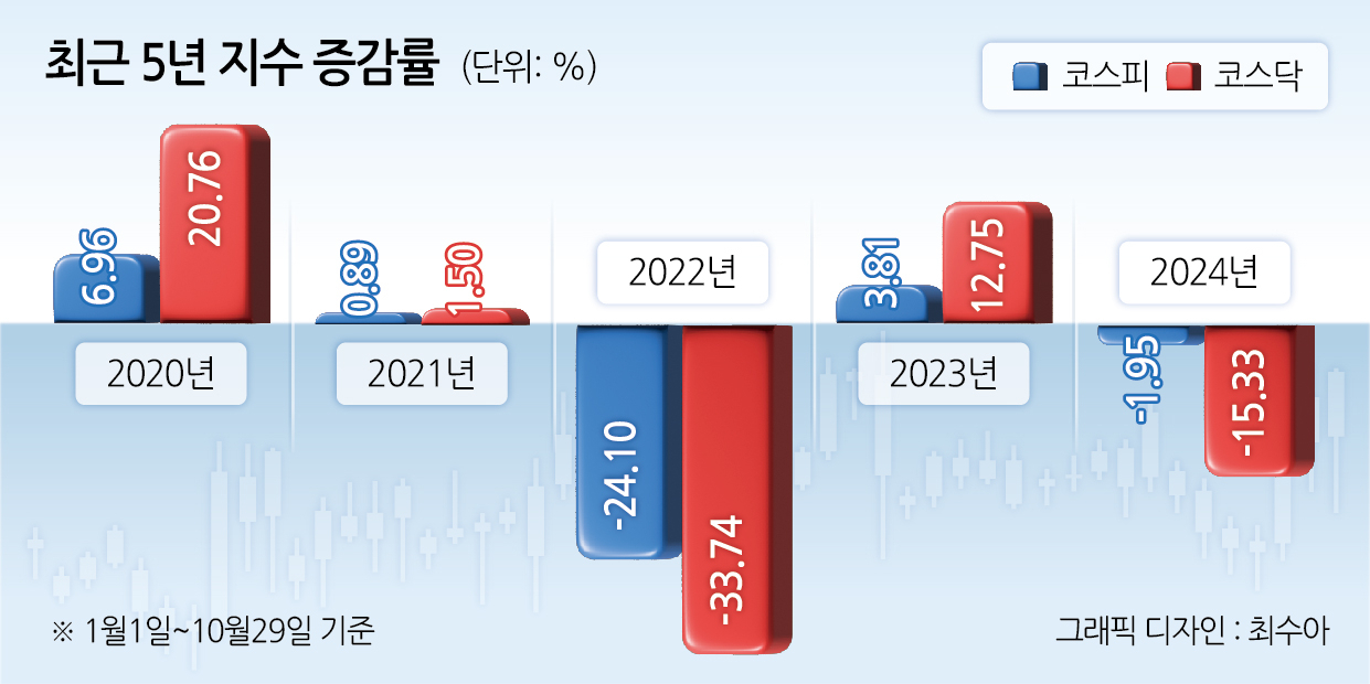 외국인과 개미들은 계속 사는데…‘한국의 나스닥’ 코스닥 올 하락률 코스피의 7배 왜? [투자360]