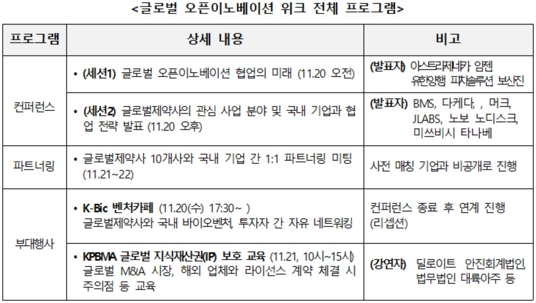 보건산업진흥원, 11월 20~22일 ‘2024 글로벌 오픈이노베이션 위크’ 개최