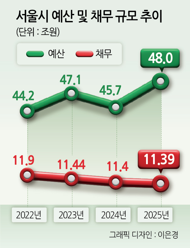 서울시 내년 예산 48조407억…저출생·시민 안전에 총력(종합)