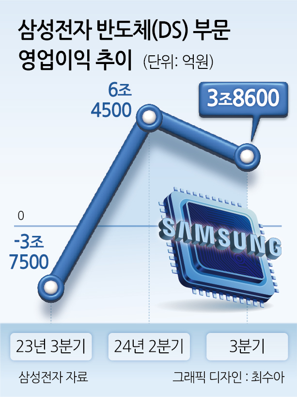 삼성전자 3분기 반도체 영업이익 3.9조…메모리는 선방