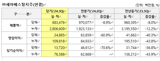 세아베스틸지주, 3분기 매출액 8835억원…전년비 8.0%↓