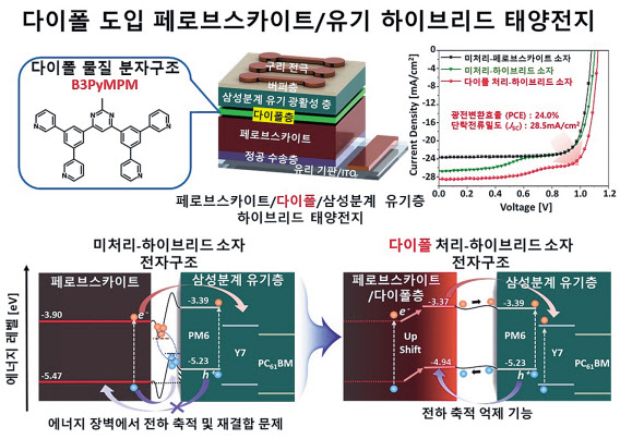 KAIST, 고효율·고안정 ‘차세대 태양전지’ 개발