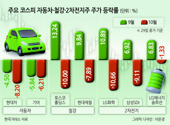 ‘트럼프 리스크’에 車·鐵·2차전지株 흔들