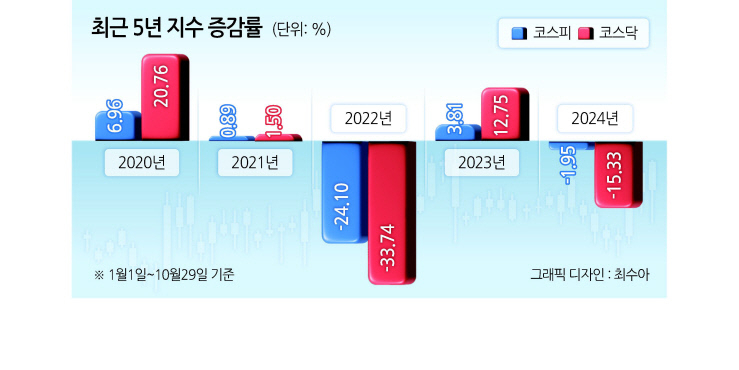 코스닥, 코스피보다 7배 더 하락