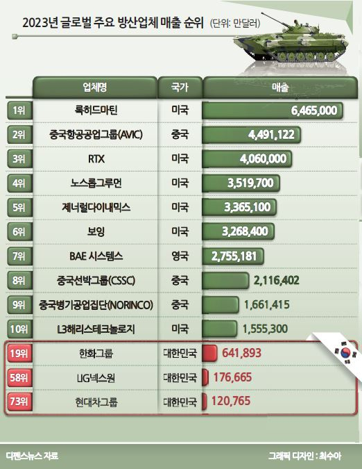 한화에어로 주가 상승률 190%...불 뿜는 ‘K-방산株’ [투자, 지정학]