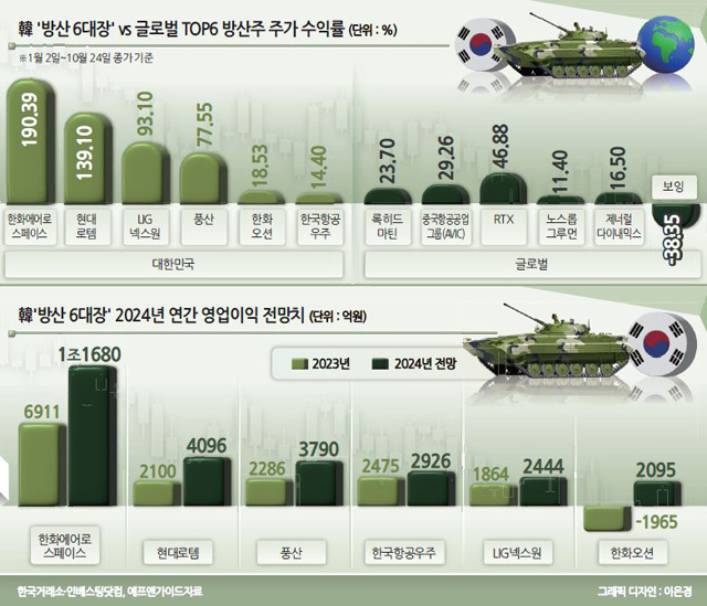 한화에어로 주가 상승률 190%...불 뿜는 ‘K-방산株’ [투자, 지정학]