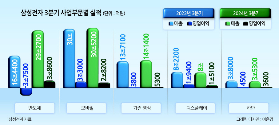 삼성 “3분기 HBM 매출 70%↑...범용 줄이고 고사양 확대”