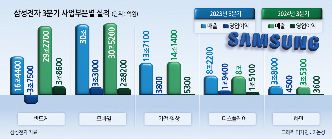 메모리 자존심 지킨 삼성전자 “3분기 HBM 매출 70%↑…범용 대신 고수익 제품 확대” [비즈360]